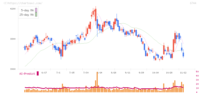 能美防災(6744)の日足チャート