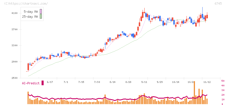 ホーチキ(6745)の日足チャート