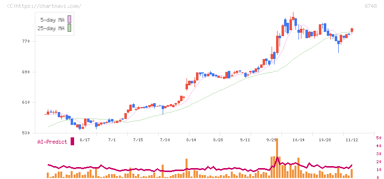 星和電機(6748)の日足チャート