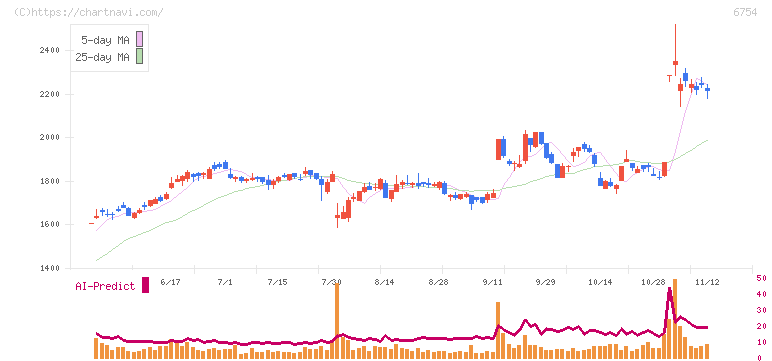 アンリツ(6754)の日足チャート