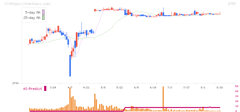 富士通ゼネラル(6755)の日足チャート