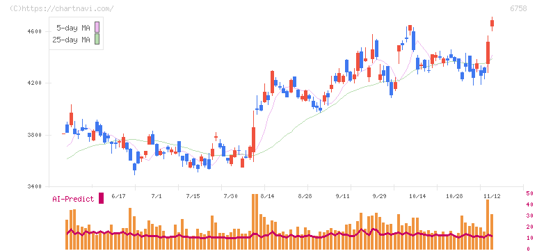 ソニーグループ(6758)の日足チャート