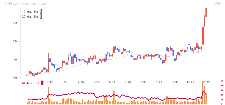 タムラ製作所(6768)の日足チャート