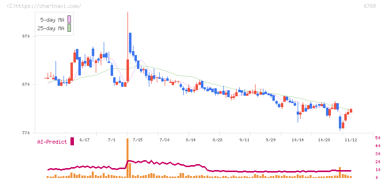 ザインエレクトロニクス(6769)の日足チャート