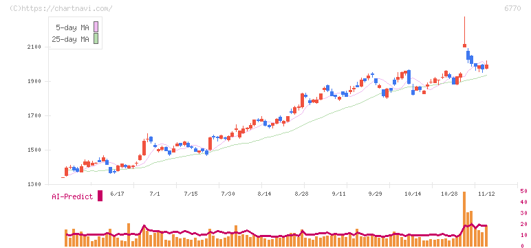 アルプスアルパイン(6770)の日足チャート