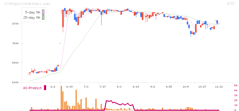 東京コスモス電機(6772)の日足チャート