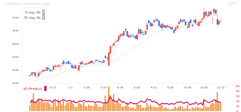 ｓａｎｔｅｃ　Ｈｏｌｄｉｎｇｓ(6777)の日足チャート