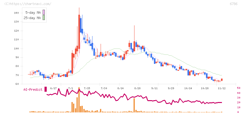 ＲＶＨ(6786)の日足チャート
