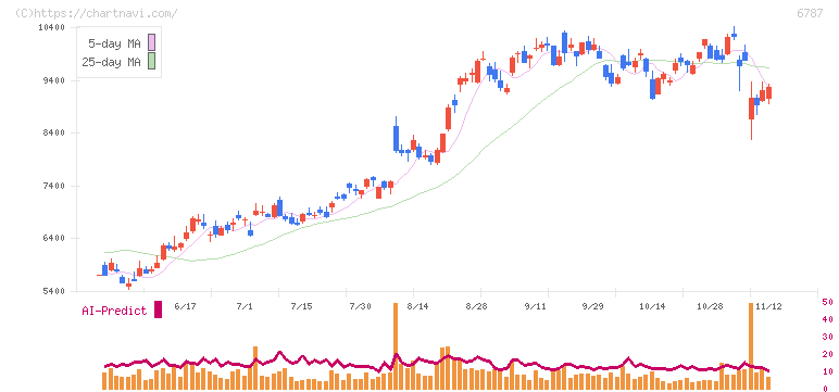 メイコー(6787)の日足チャート