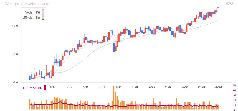 日本トリム(6788)の日足チャート