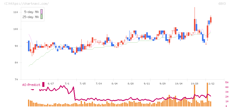 ティアック(6803)の日足チャート