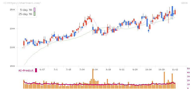 ホシデン(6804)の日足チャート
