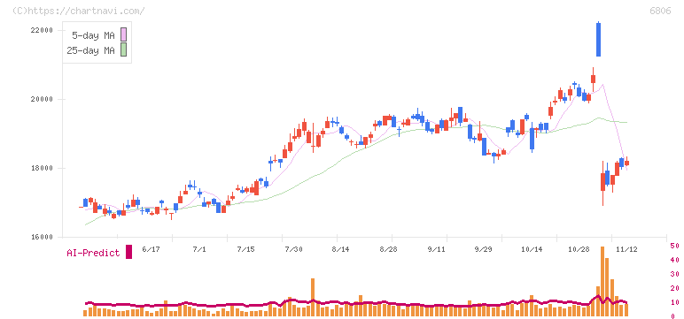 ヒロセ電機(6806)の日足チャート