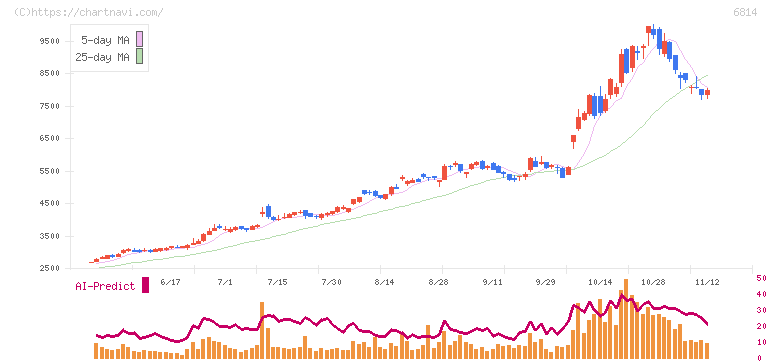 古野電気(6814)の日足チャート