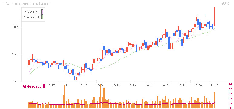 スミダコーポレーション(6817)の日足チャート