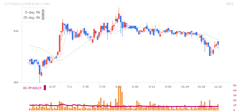 伊豆シャボテンリゾート(6819)の日足チャート