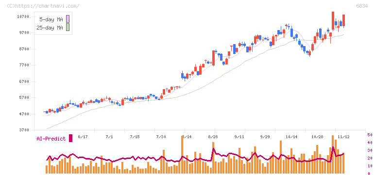 精工技研(6834)の日足チャート