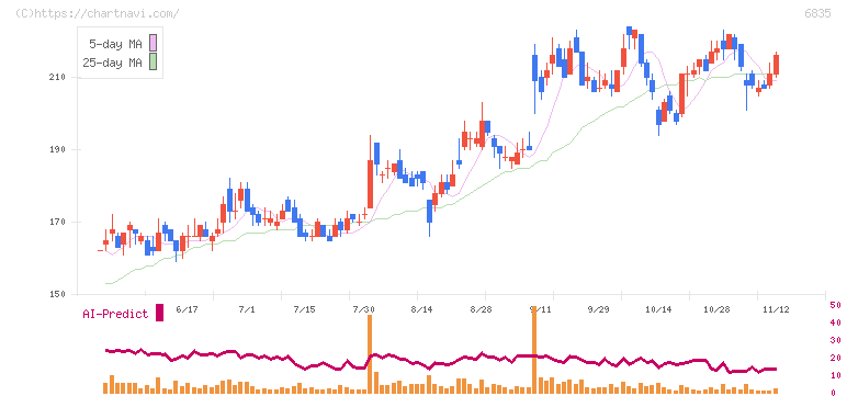 アライドテレシスホールディングス(6835)の日足チャート