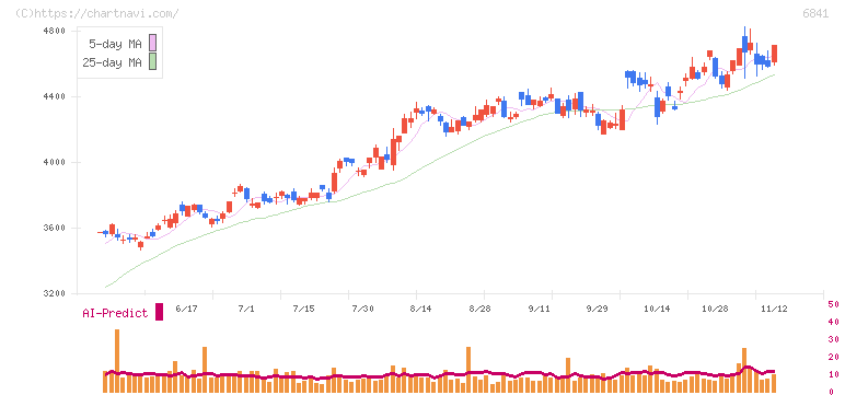 横河電機(6841)の日足チャート
