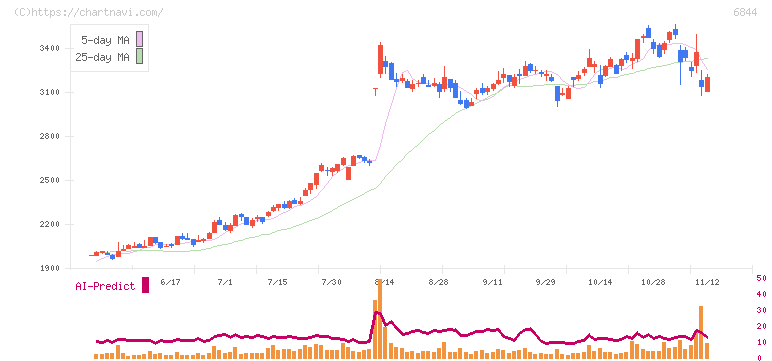 新電元工業(6844)の日足チャート