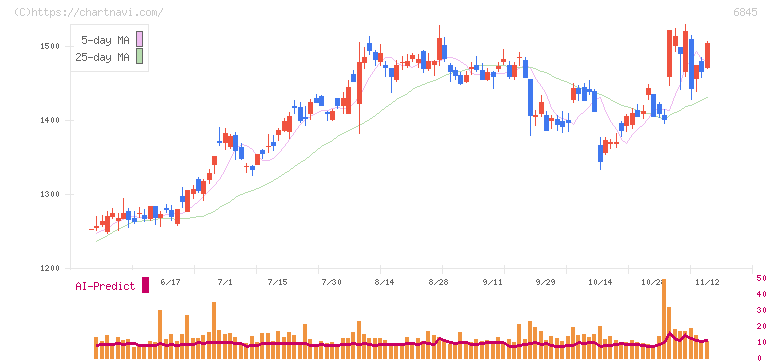 アズビル(6845)の日足チャート