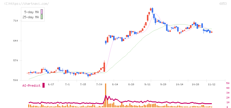 共和電業(6853)の日足チャート
