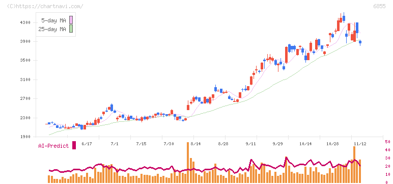 日本電子材料(6855)の日足チャート