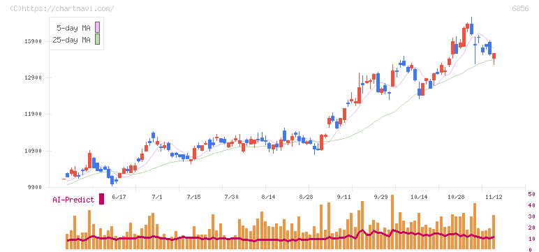 堀場製作所(6856)の日足チャート