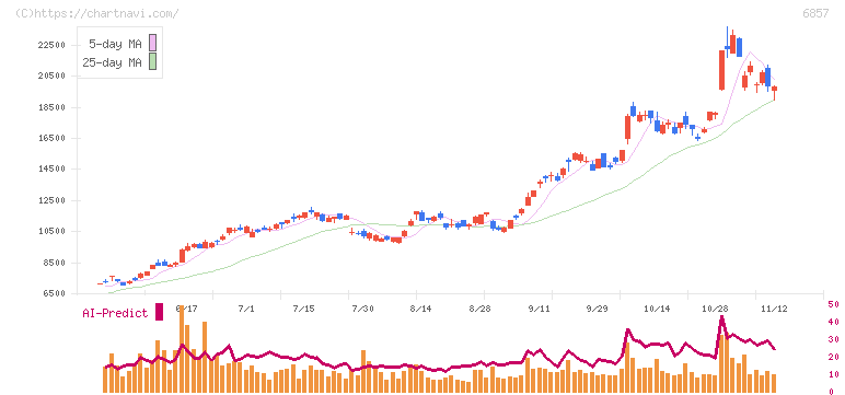 アドバンテスト(6857)の日足チャート