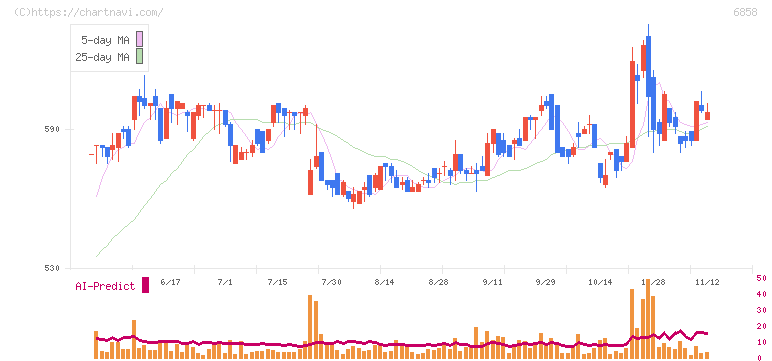 小野測器(6858)の日足チャート