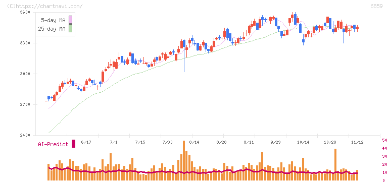 エスペック(6859)の日足チャート