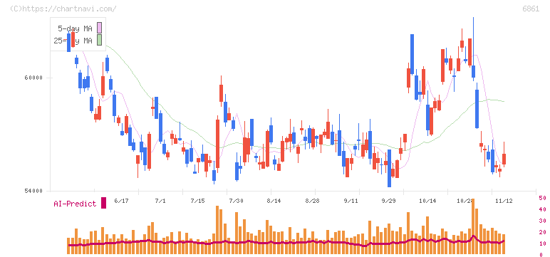 キーエンス(6861)の日足チャート