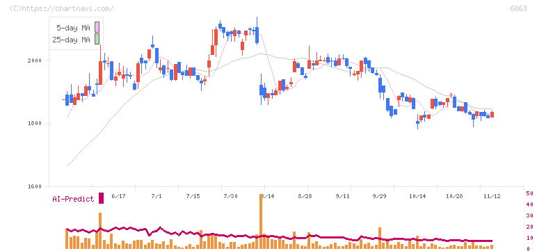 ニレコ(6863)の日足チャート