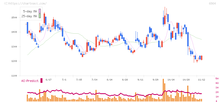 エヌエフホールディングス(6864)の日足チャート