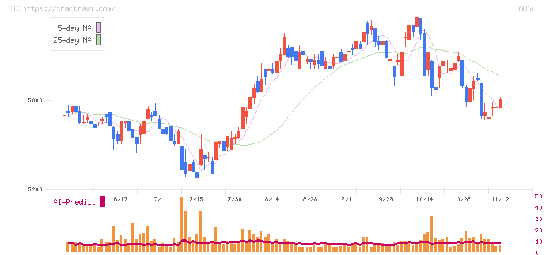 ＨＩＯＫＩ(6866)の日足チャート