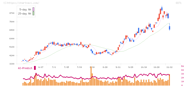 日本マイクロニクス(6871)の日足チャート