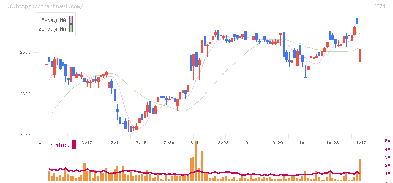 協立電機(6874)の日足チャート