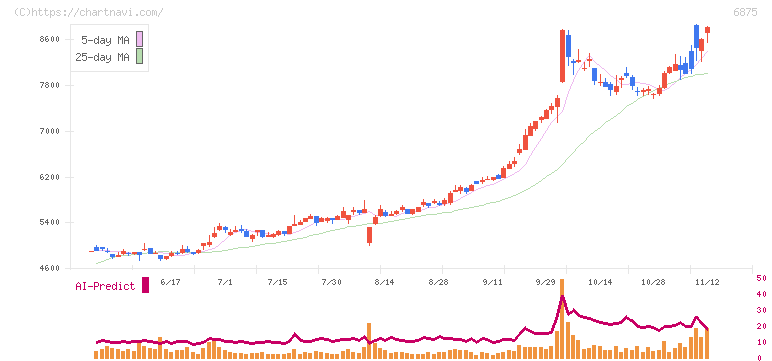 メガチップス(6875)の日足チャート