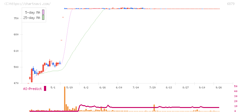 ＩＭＡＧＩＣＡ　ＧＲＯＵＰ(6879)の日足チャート