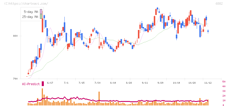 三社電機製作所(6882)の日足チャート