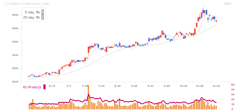 フェローテック(6890)の日足チャート