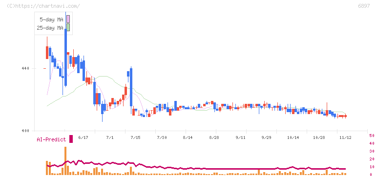 ツインバード(6897)の日足チャート