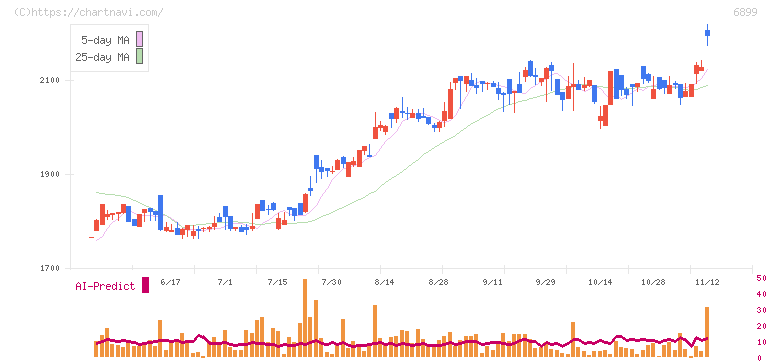 ＡＳＴＩ(6899)の日足チャート