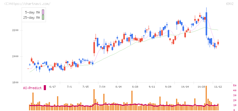 デンソー(6902)の日足チャート