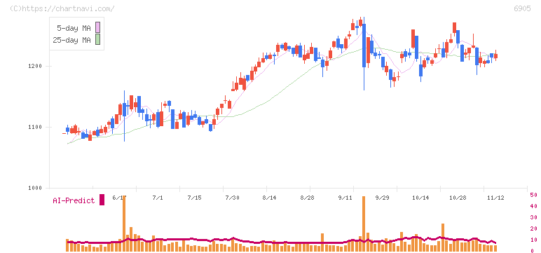コーセル(6905)の日足チャート