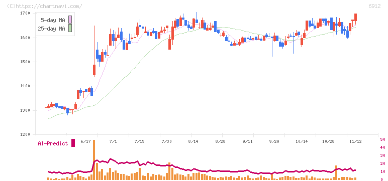菊水ホールディングス(6912)の日足チャート
