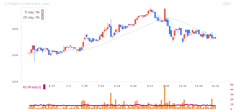ケル(6919)の日足チャート