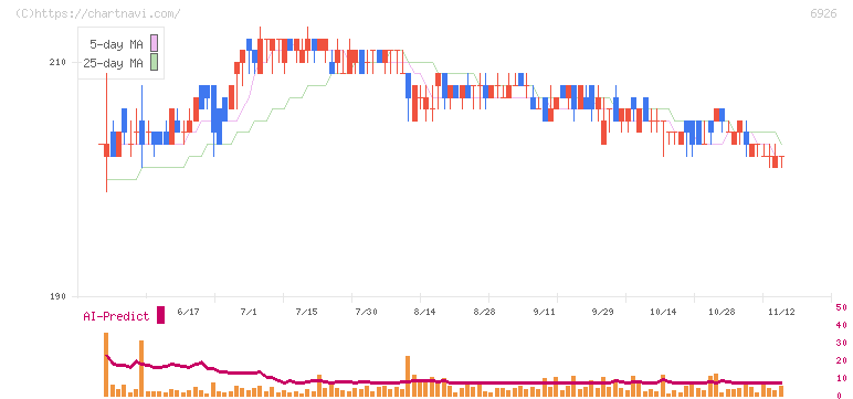 岡谷電機産業(6926)の日足チャート