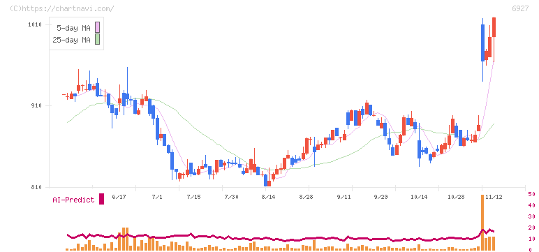 ヘリオス　テクノ　ホールディング(6927)の日足チャート
