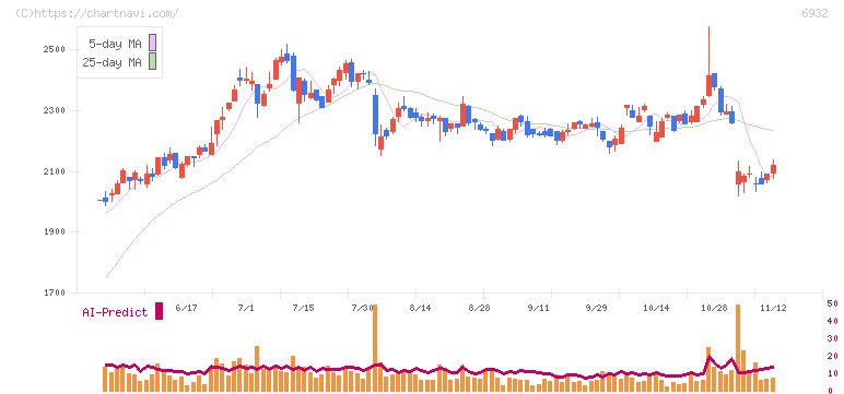 遠藤照明(6932)の日足チャート